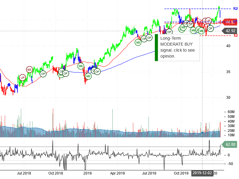 Comcast Corporation Stock Chart