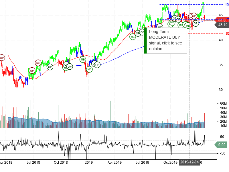 Comcast Corporation Stock Chart