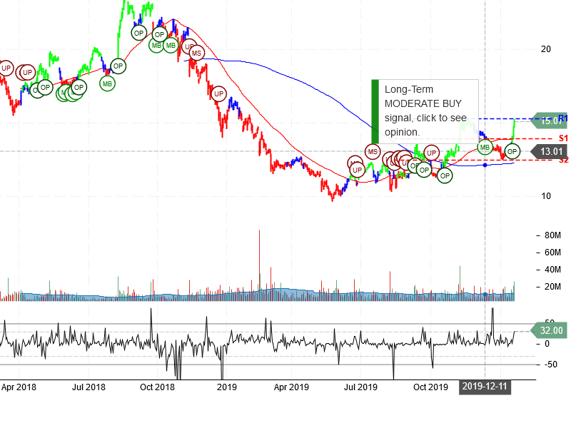 CenturyLink Inc Stock Chart