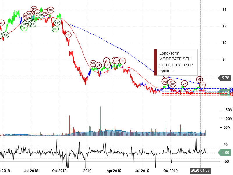 Encana Corporation Stock Chart