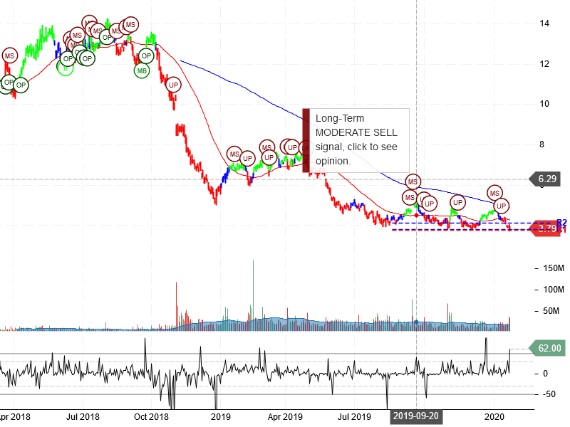 Encana Corporation Stock Chart