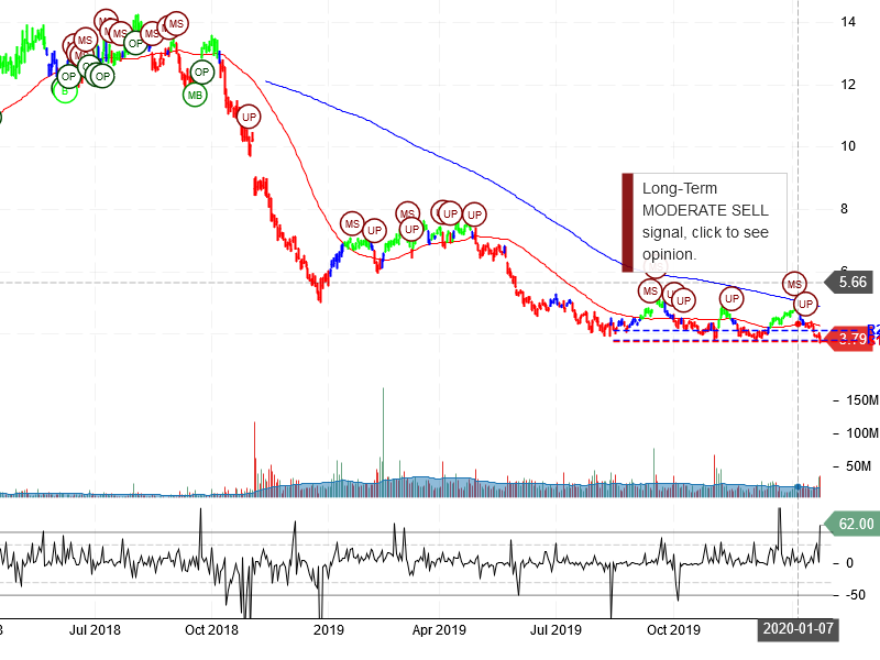 Encana Corporation Stock Chart