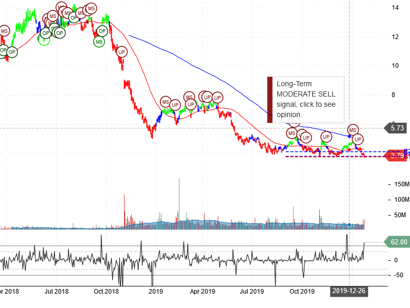 Encana Corporation Stock Chart