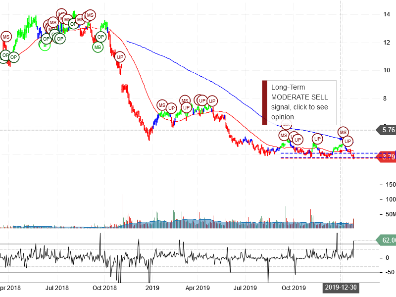 Encana Corporation Stock Chart