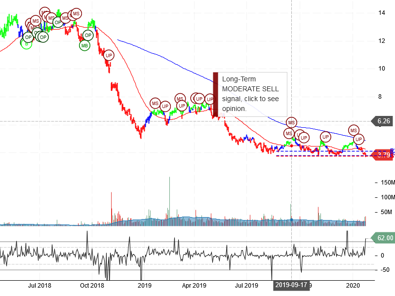 Encana Corporation Stock Chart