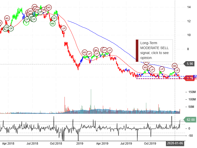 Ovintiv Inc Stock Chart