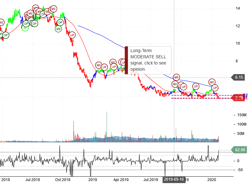 Ovintiv Inc Stock Chart