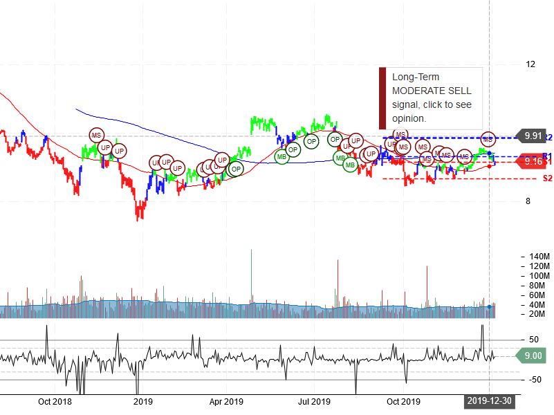 Ford Motor Company Stock Chart