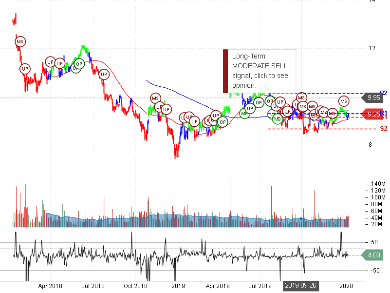 Ford Motor Company Stock Chart