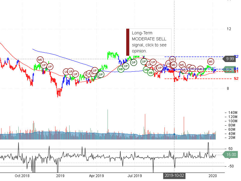 Ford Motor Company Stock Chart