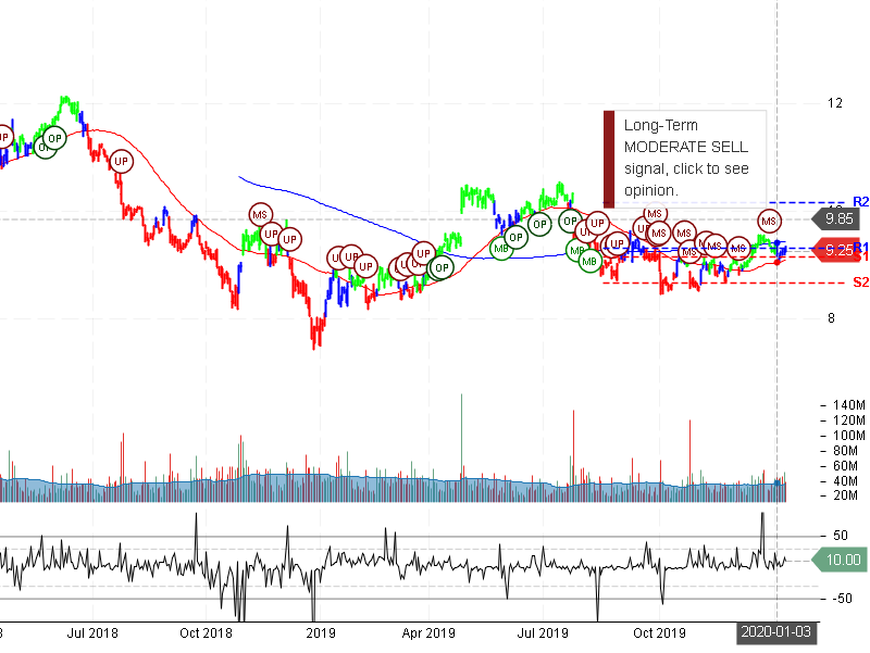 Ford Motor Company Stock Chart