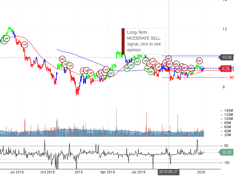 Ford Motor Company Stock Chart