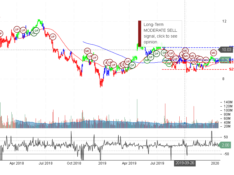 Ford Motor Company Stock Chart