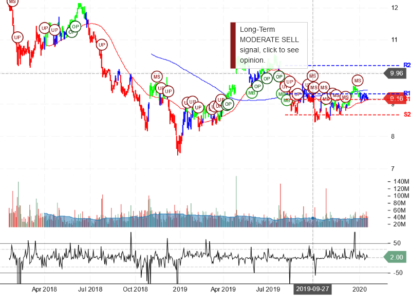 Ford Motor Company Stock Chart