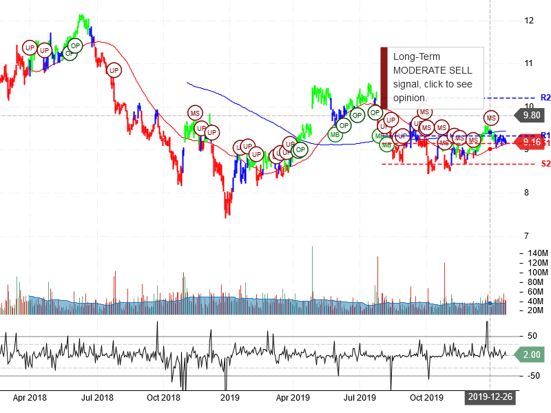 Ford Motor Company Stock Chart