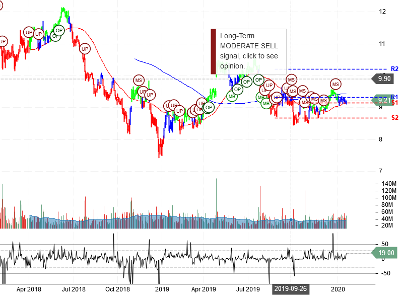 Ford Motor Company Stock Chart