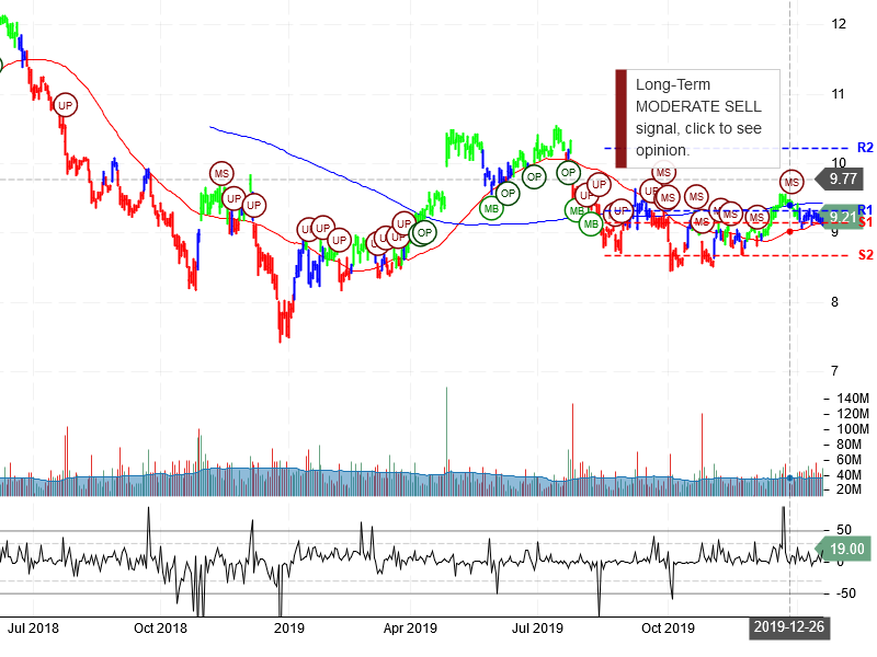 Ford Motor Company Stock Chart