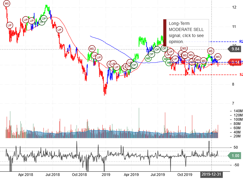 Ford Motor Company Stock Chart