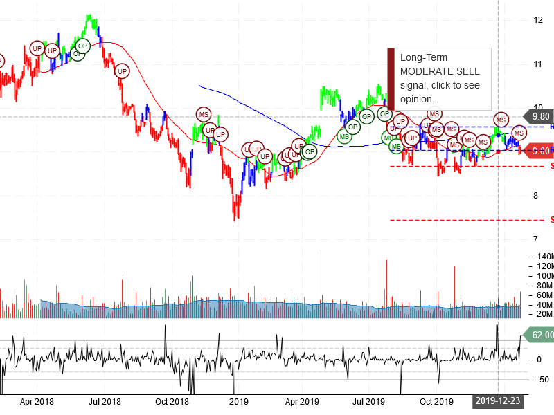 Ford Motor Company Stock Chart