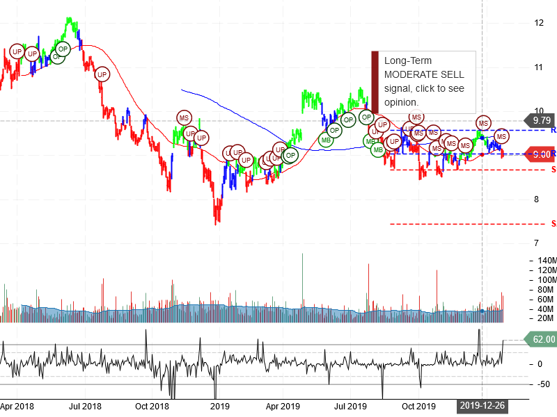 Ford Motor Company Stock Chart