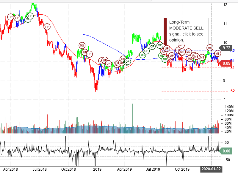 Ford Motor Company Stock chart