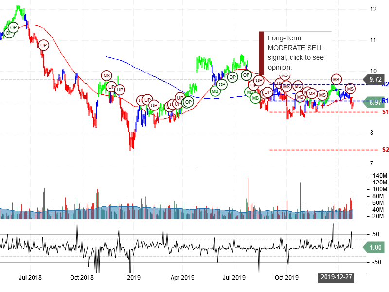 Ford Motor Company Stock Chart