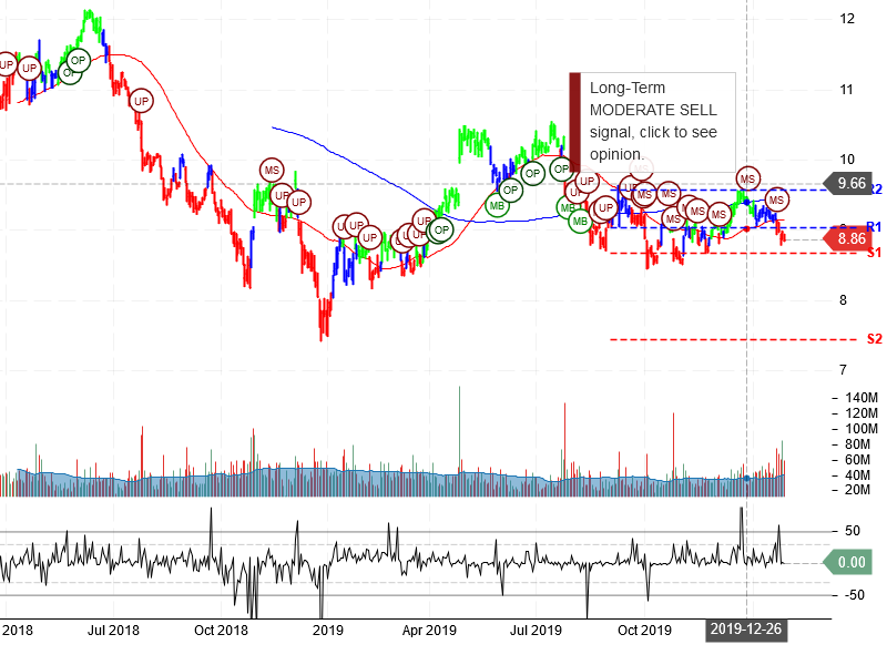 Ford Motor Company Stock Chart