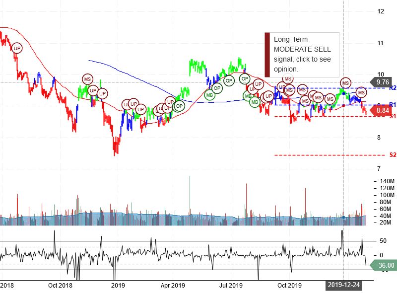 Ford Motor Company Stock Chart