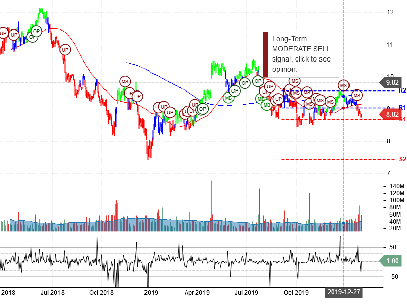 Ford Motor Company Stock Chart