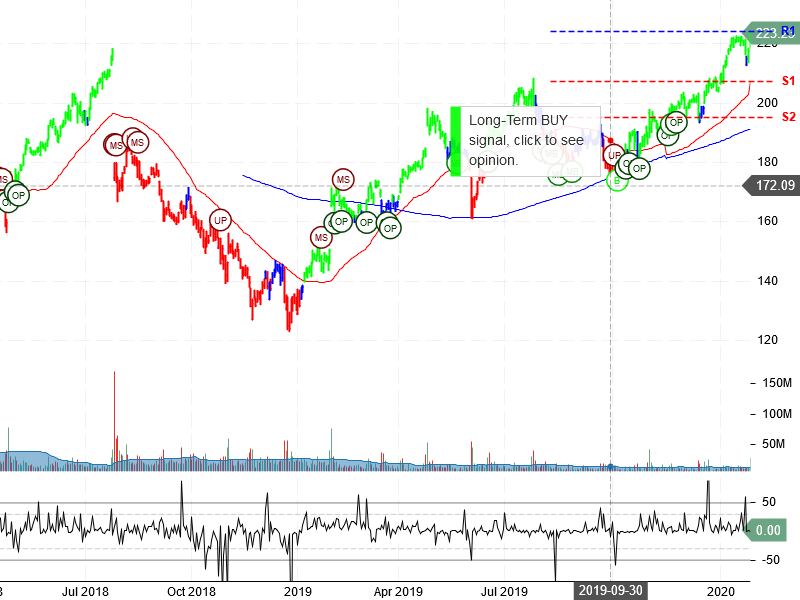 Facebook Inc Stock Chart