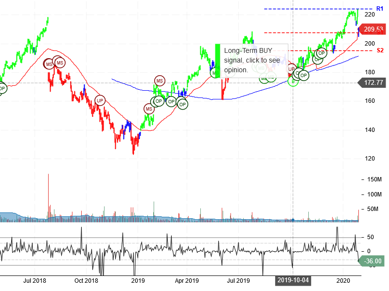 Facebook Inc Stock Chart