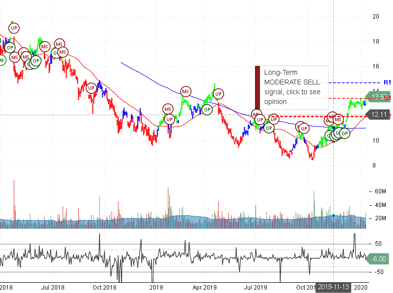 Freeport-McMoRan Inc Stock Chart