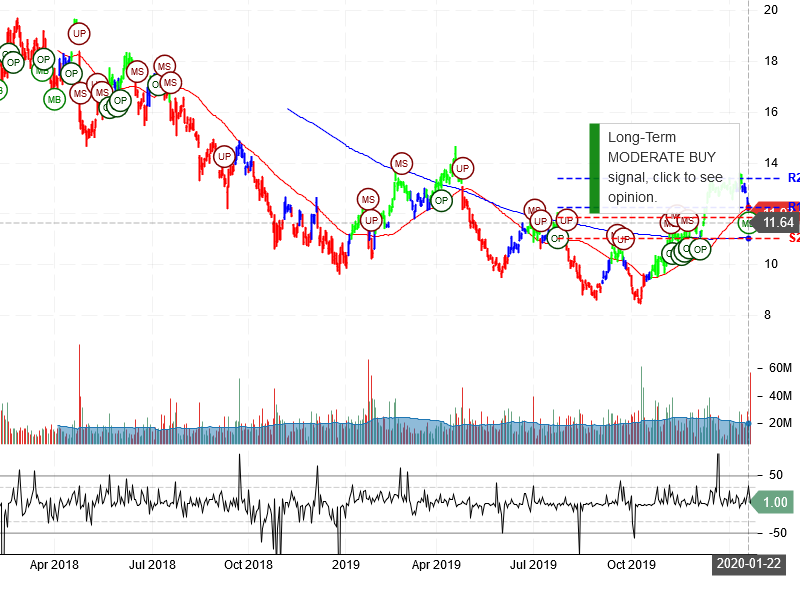 Freeport-McMoRan Inc Stock Chart