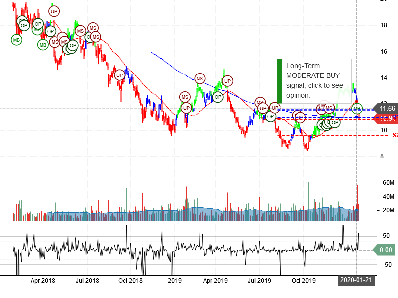 Freeport-McMoRan Inc Stock Chart