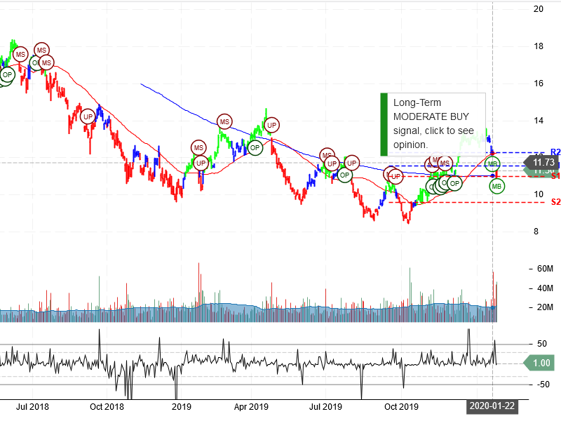 Freeport-McMoRan Inc Stock Chart