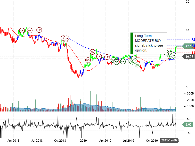 General Electric Company Stock Chart