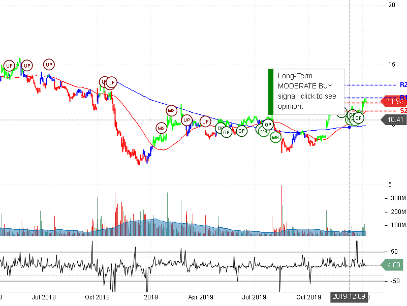 General Electric Company Stock Chart