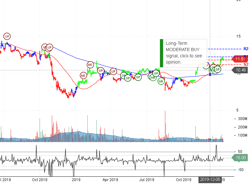 General Electric Company stock chart