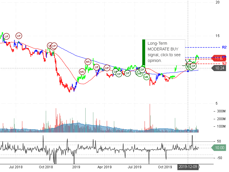 General Electric Company Stock Chart