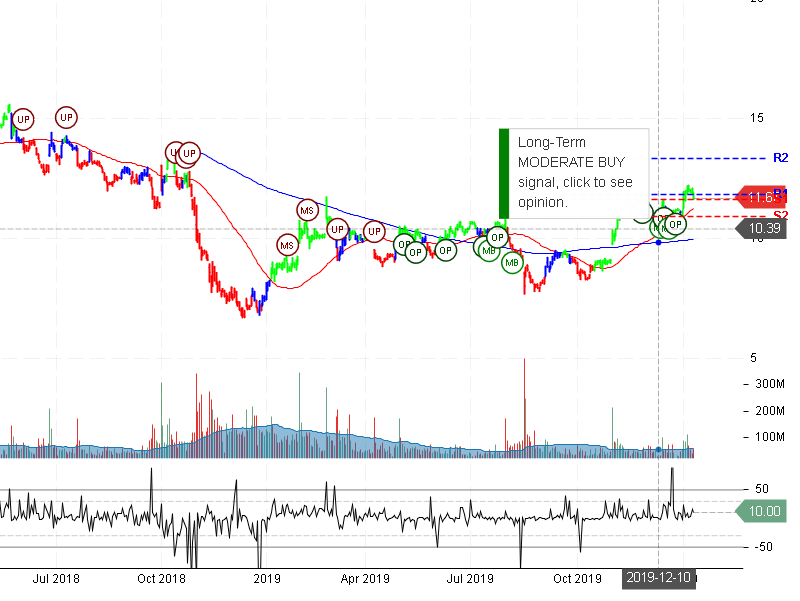 General Electric Company Stock Chart