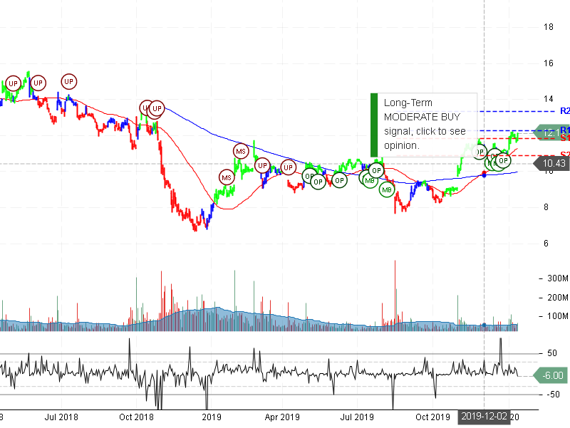 General Electric Company Stock chart