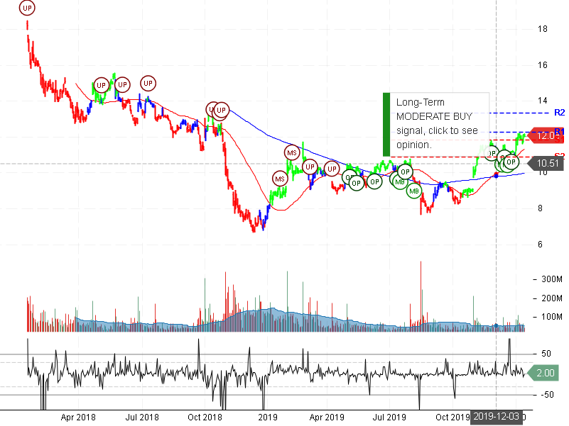 General Electric Company Stock Chart