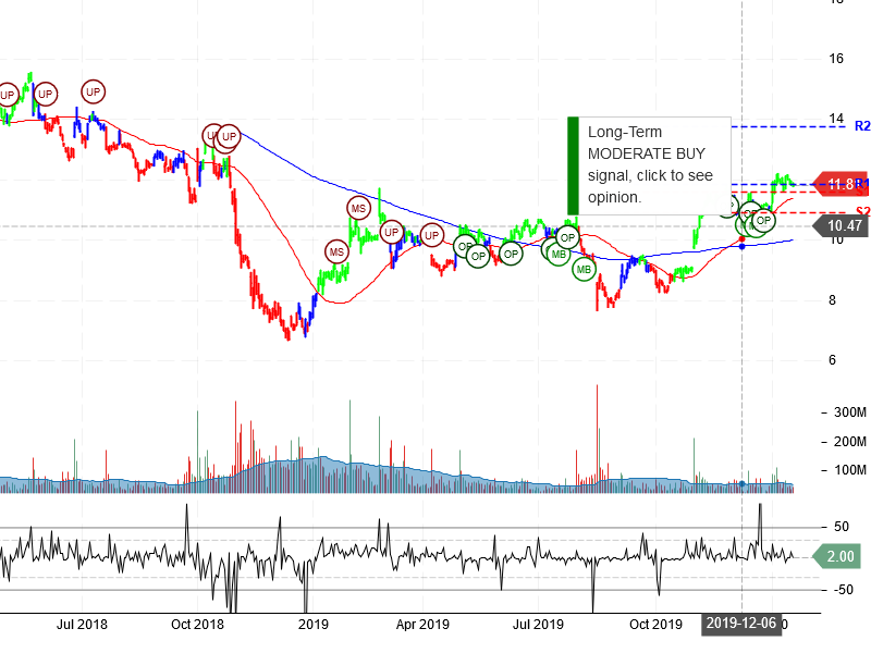 General Electric Company Stock Chart