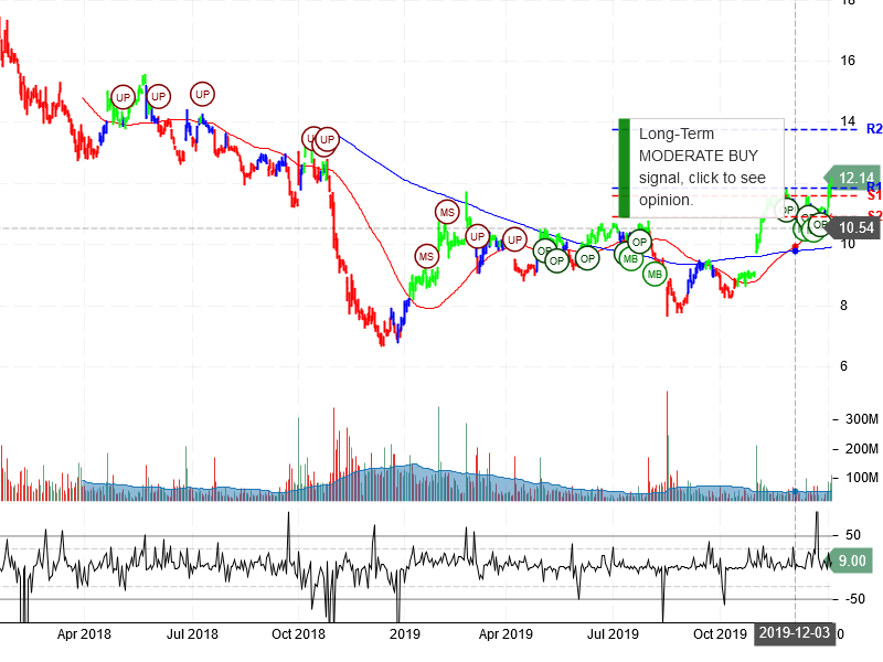 General Electric Company Stock Chart