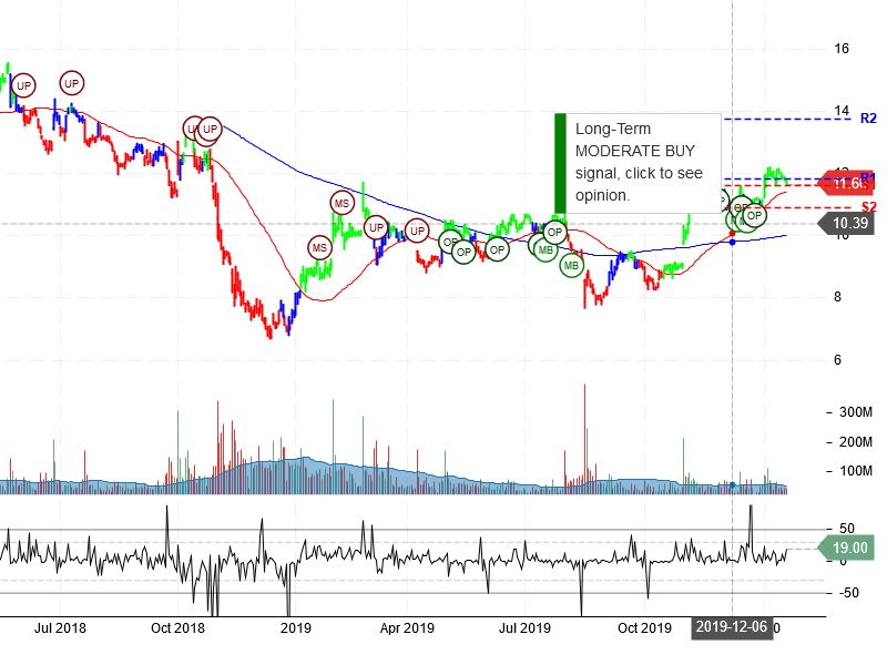 General Electric Company Stock Chart