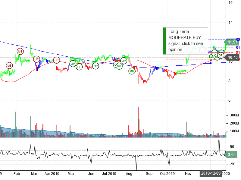 General Electric Company Stock Chart