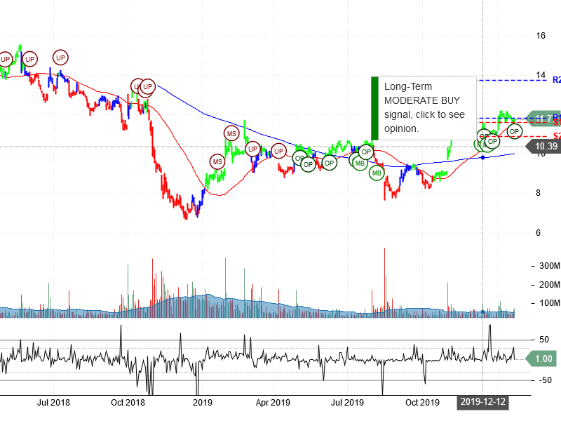 General Electric Company Stock Chart