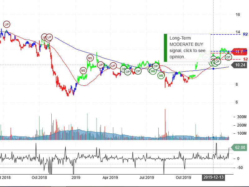 General Electric Company Stock Chart