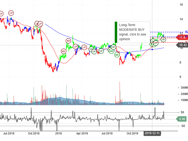 General Electric Company Stock Chart