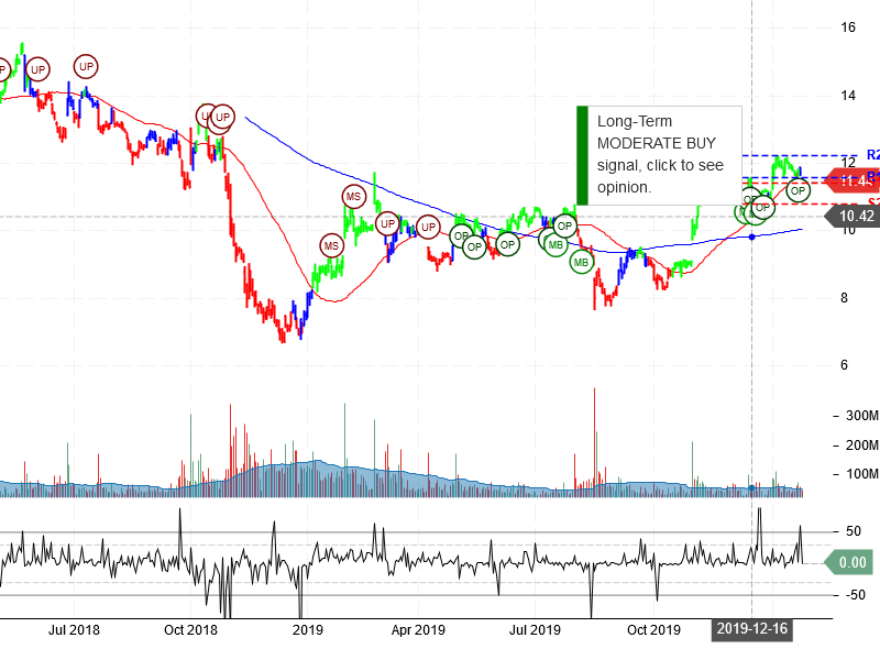 General Electric Company Stock Chart